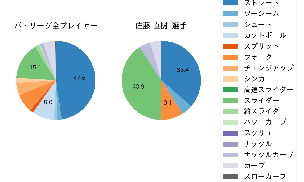 佐藤 直樹の球種割合(2022年4月)