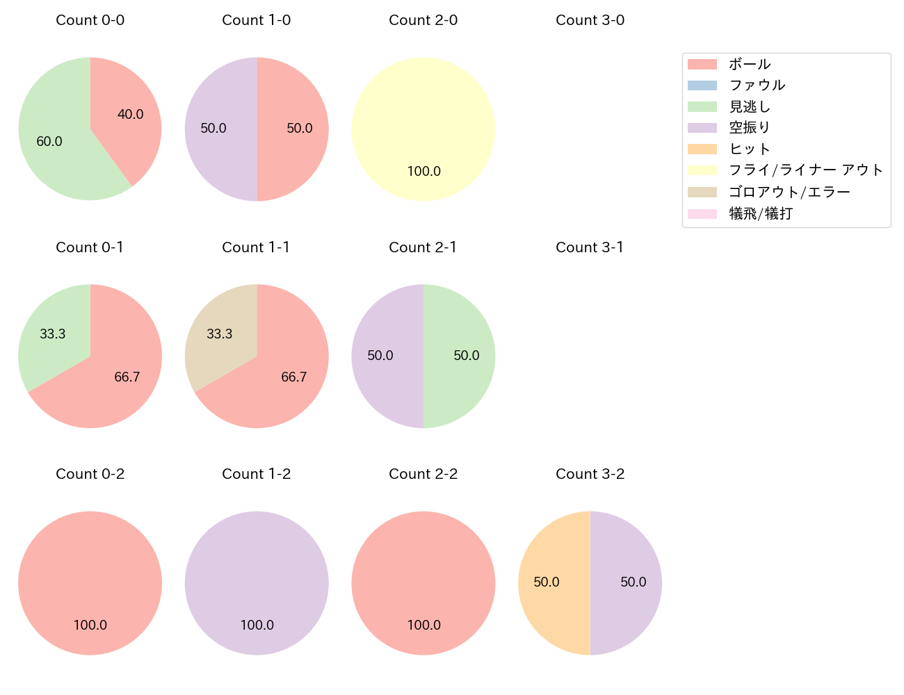 佐藤 直樹の球数分布(2022年4月)