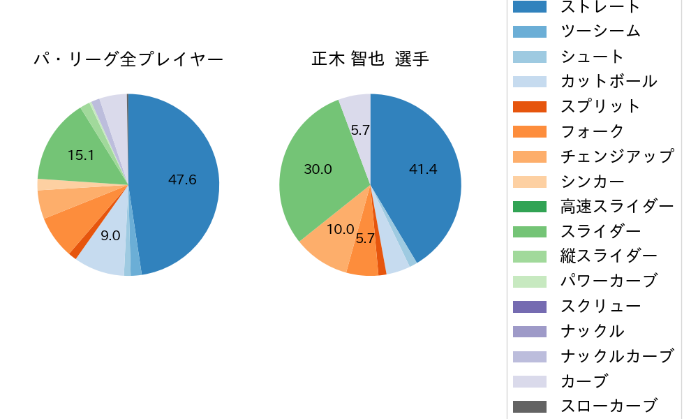 正木 智也の球種割合(2022年4月)