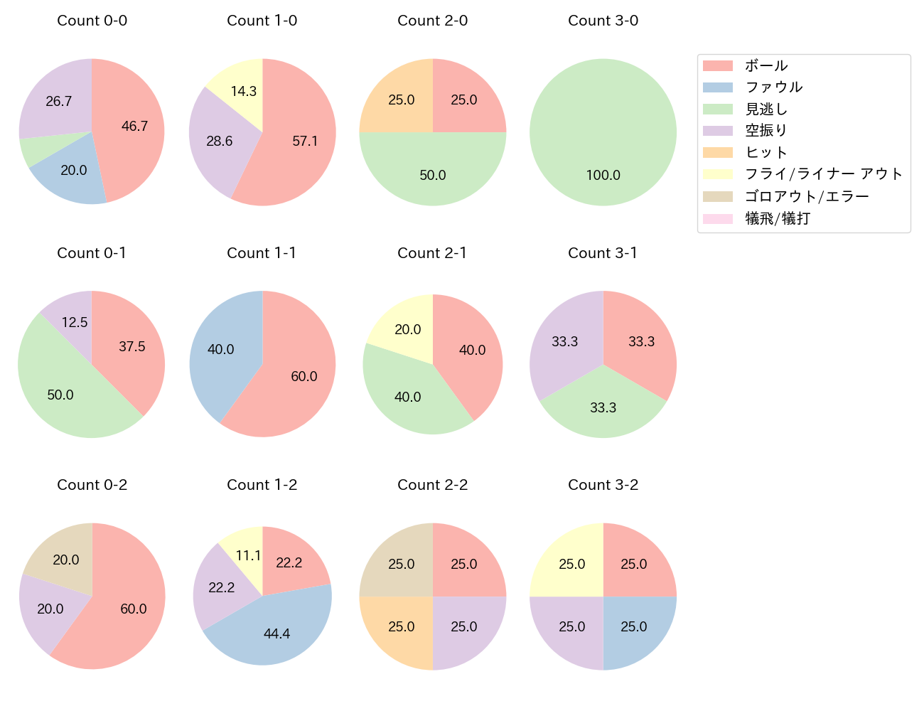 正木 智也の球数分布(2022年4月)