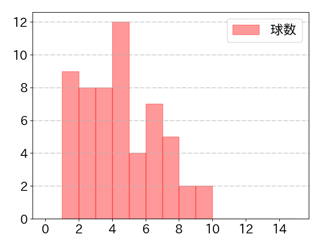 柳町 達の球数分布(2022年4月)