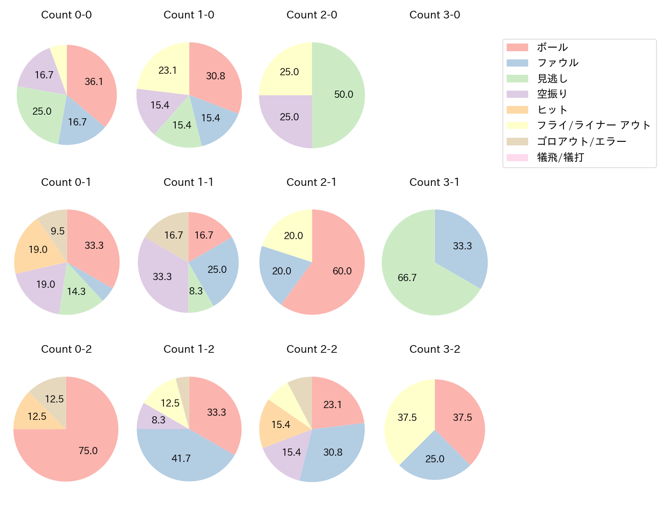 松田 宣浩の球数分布(2022年4月)