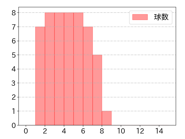 上林 誠知の球数分布(2022年4月)