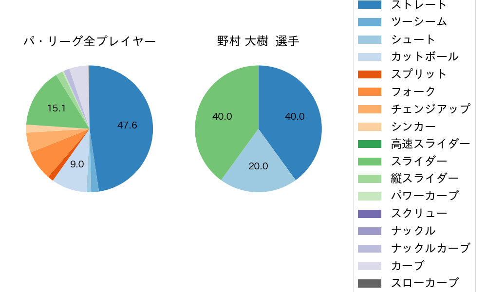 野村 大樹の球種割合(2022年4月)