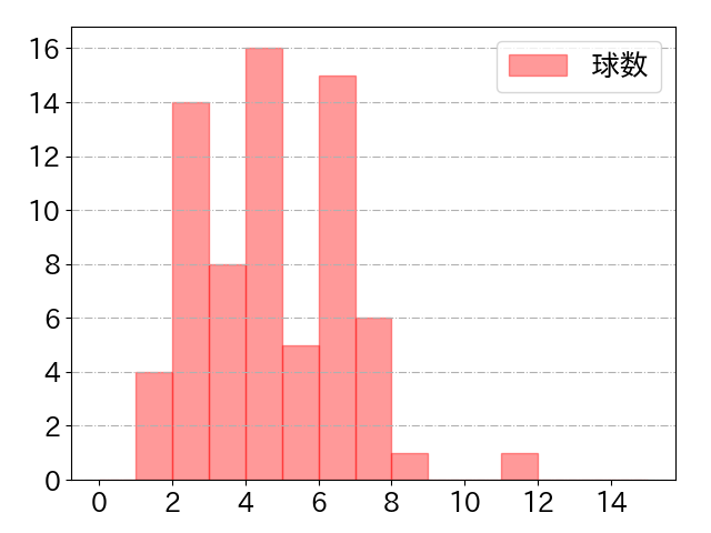 今宮 健太の球数分布(2022年4月)