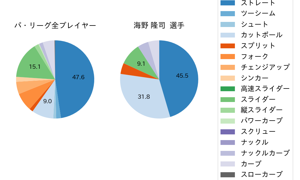 海野 隆司の球種割合(2022年4月)