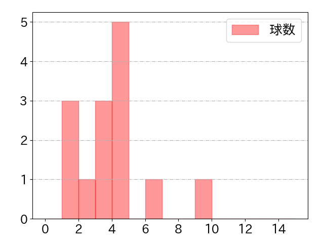 真砂 勇介の球数分布(2022年4月)
