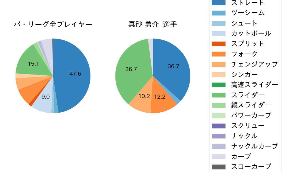 真砂 勇介の球種割合(2022年4月)