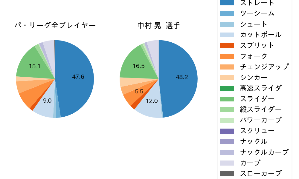 中村 晃の球種割合(2022年4月)