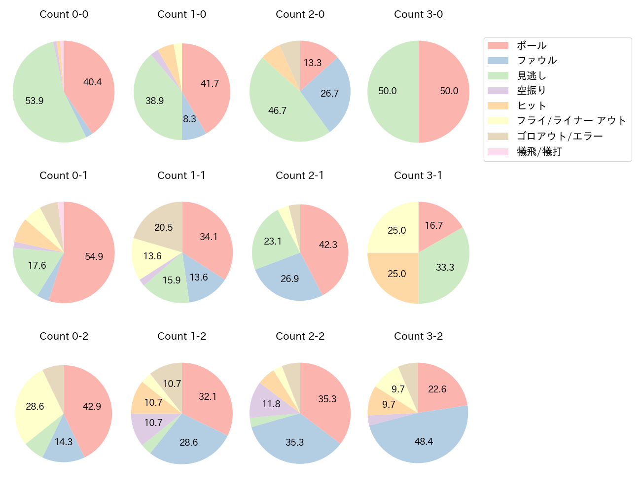 中村 晃の球数分布(2022年4月)