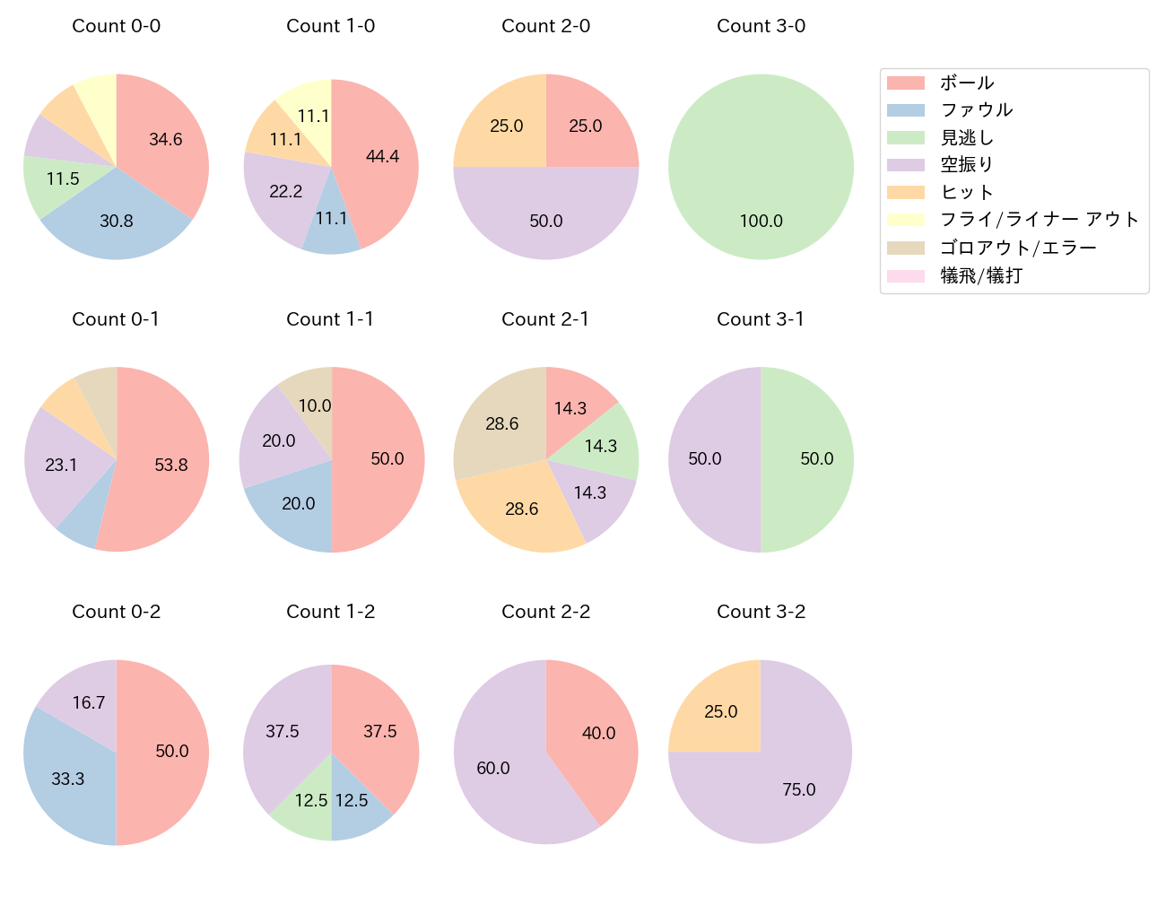 柳田 悠岐の球数分布(2022年4月)
