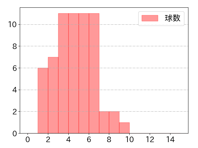 野村 勇の球数分布(2022年4月)