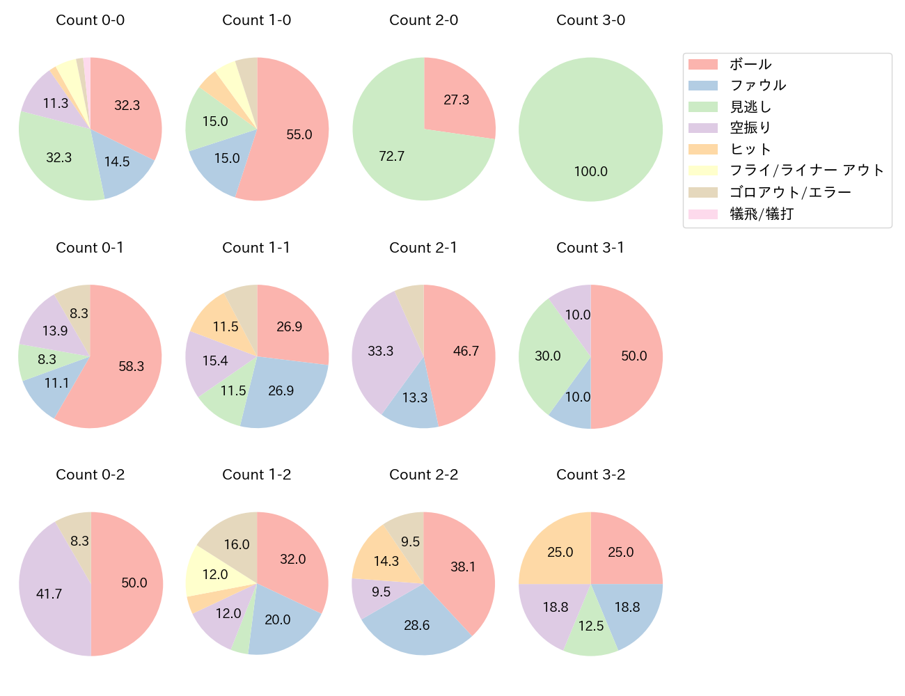 野村 勇の球数分布(2022年4月)