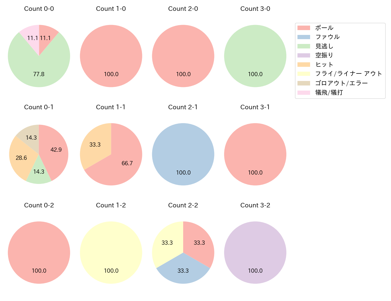 川瀬 晃の球数分布(2022年5月)