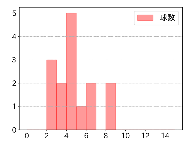 中谷 将大の球数分布(2022年5月)