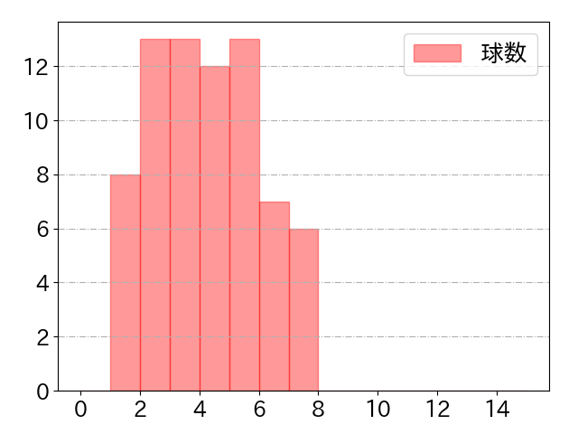 甲斐 拓也の球数分布(2022年5月)