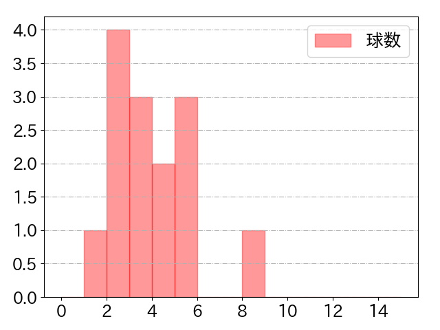 周東 佑京の球数分布(2022年5月)