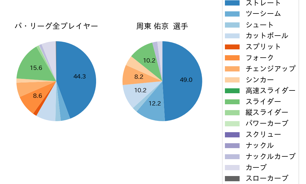 周東 佑京の球種割合(2022年5月)