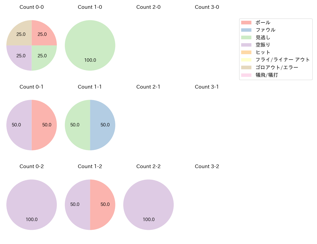 石川 柊太の球数分布(2022年5月)