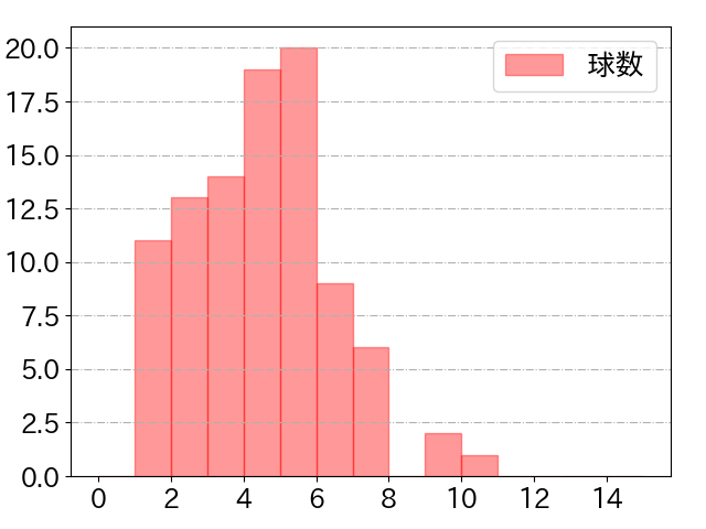 柳町 達の球数分布(2022年5月)