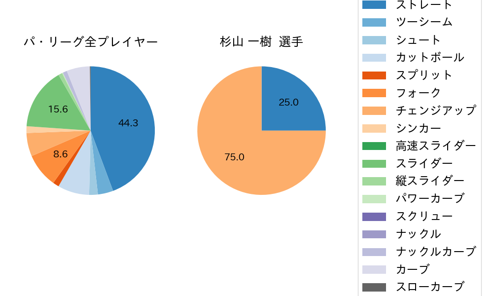 杉山 一樹の球種割合(2022年5月)