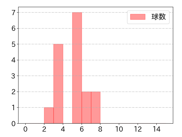 松田 宣浩の球数分布(2022年5月)