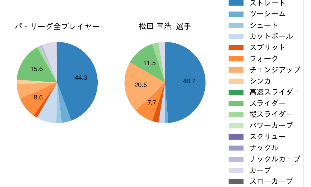 松田 宣浩の球種割合(2022年5月)
