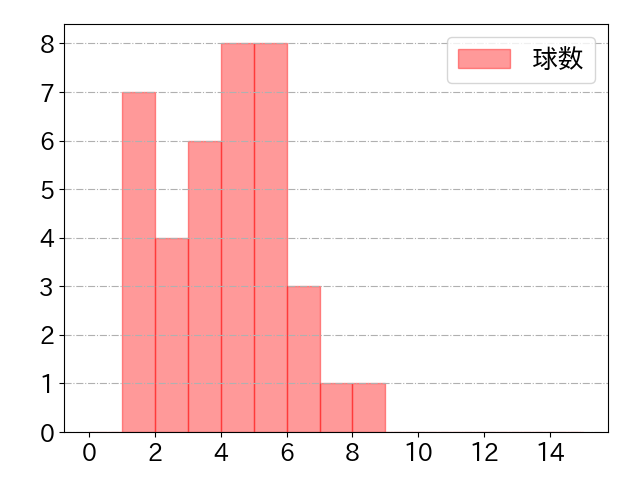 上林 誠知の球数分布(2022年5月)