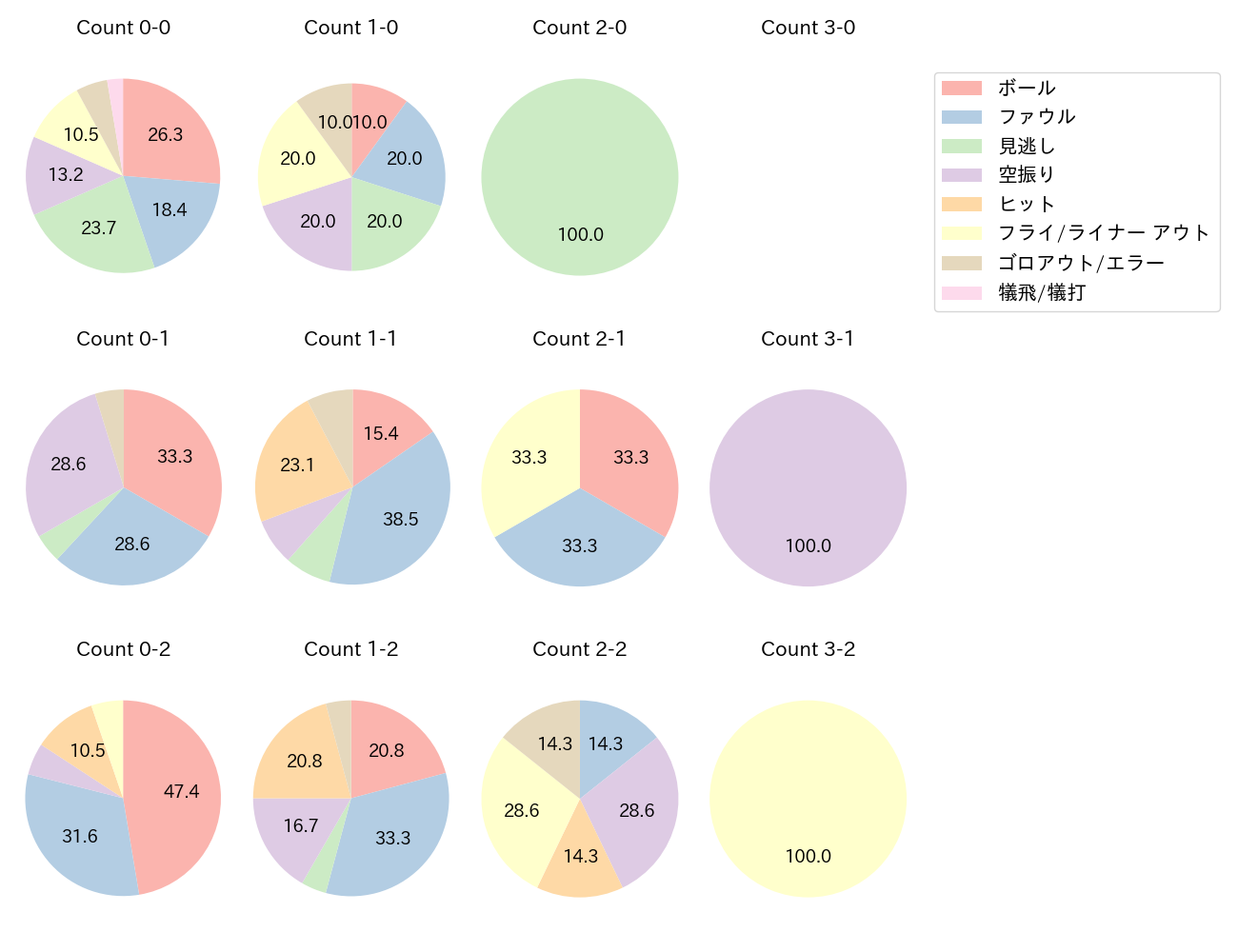 上林 誠知の球数分布(2022年5月)