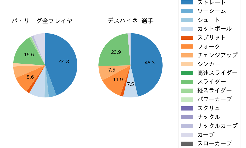 デスパイネの球種割合(2022年5月)