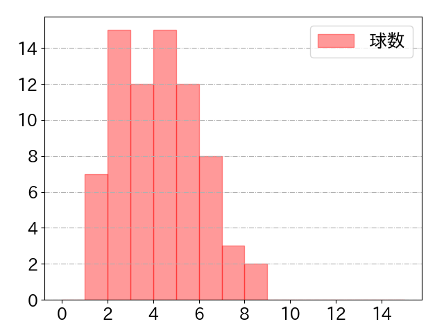 今宮 健太の球数分布(2022年5月)