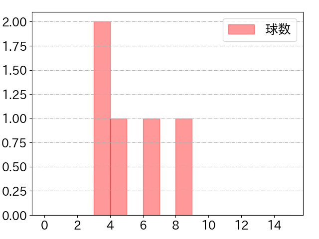 海野 隆司の球数分布(2022年5月)