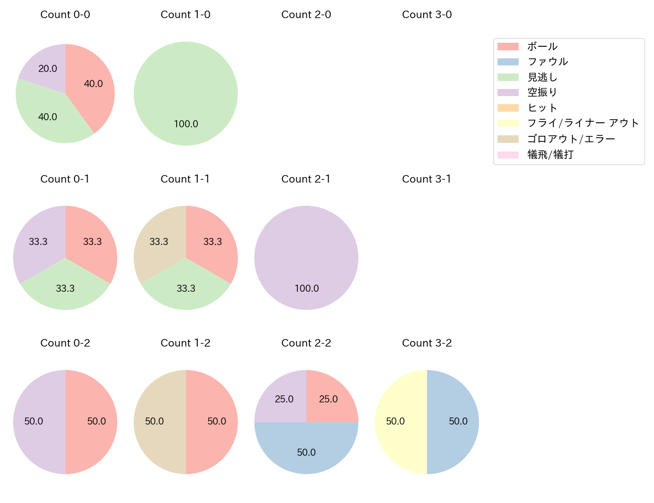 海野 隆司の球数分布(2022年5月)