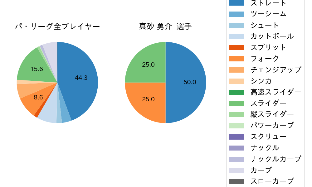 真砂 勇介の球種割合(2022年5月)