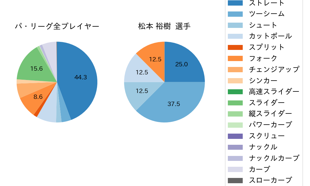 松本 裕樹の球種割合(2022年5月)