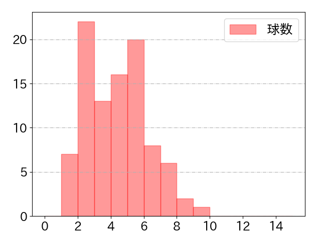中村 晃の球数分布(2022年5月)