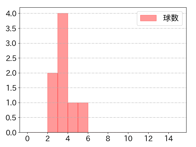 渡邉 陸の球数分布(2022年5月)