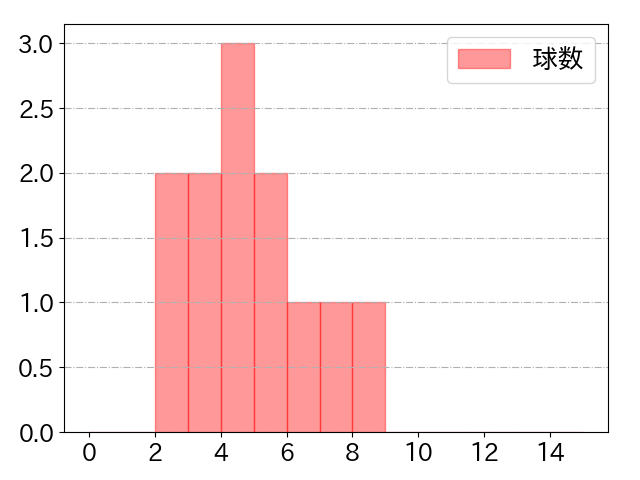 明石 健志の球数分布(2022年5月)