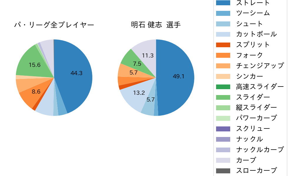 明石 健志の球種割合(2022年5月)