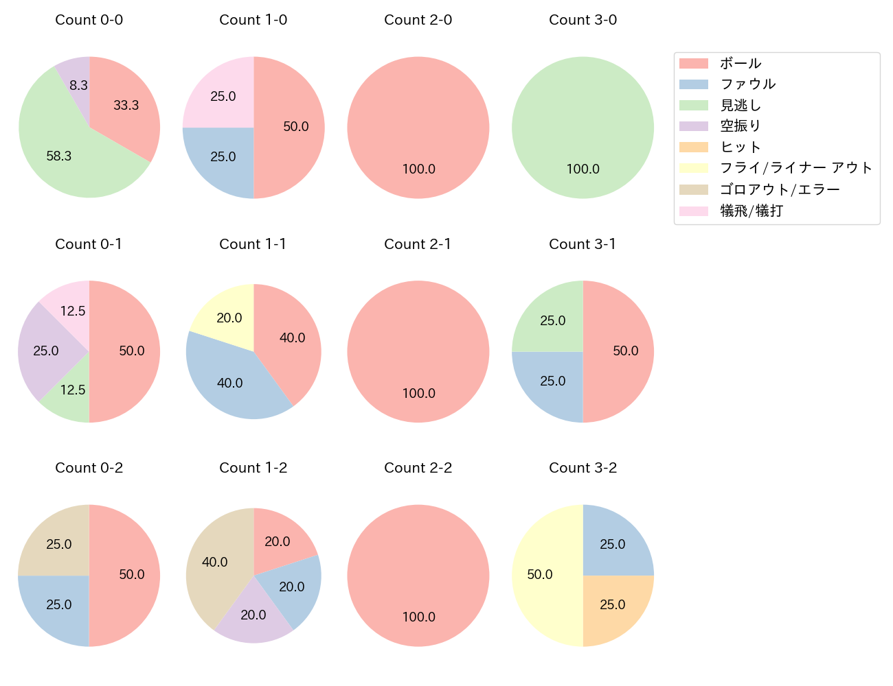 明石 健志の球数分布(2022年5月)