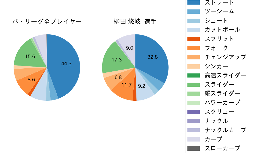 柳田 悠岐の球種割合(2022年5月)