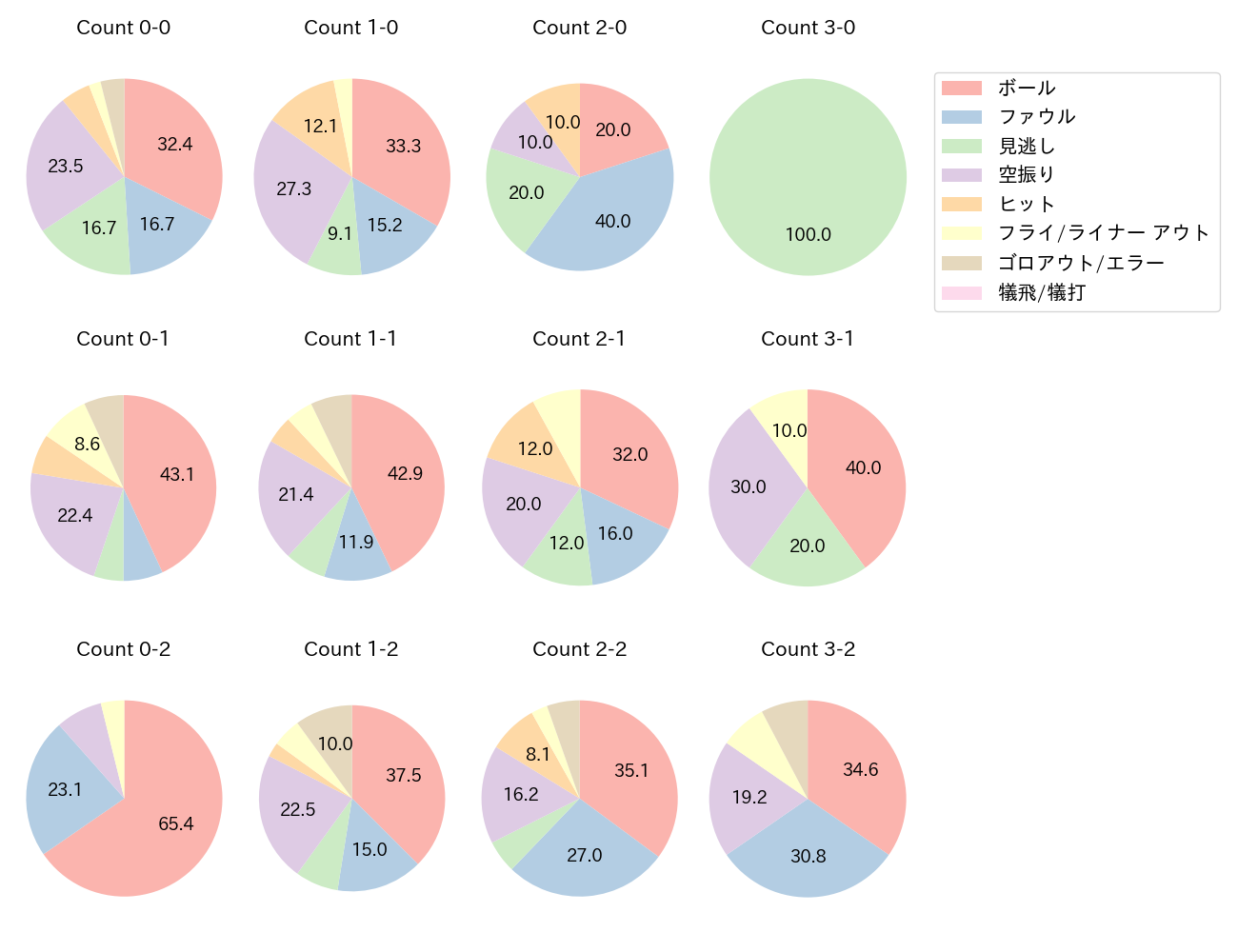 柳田 悠岐の球数分布(2022年5月)