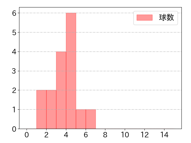 野村 勇の球数分布(2022年5月)