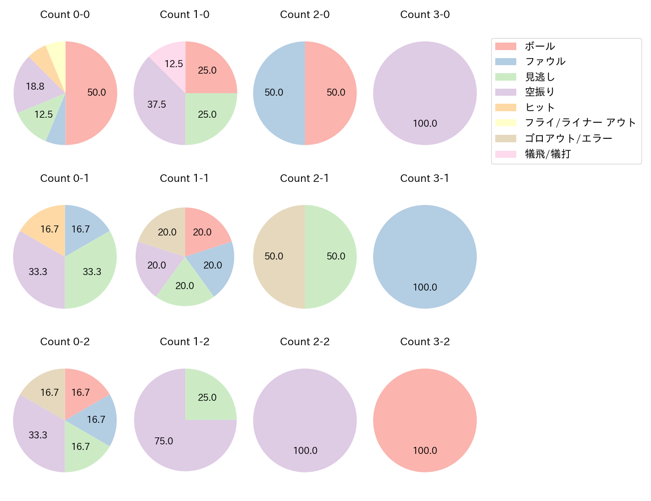 野村 勇の球数分布(2022年5月)
