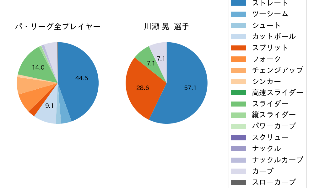 川瀬 晃の球種割合(2022年6月)