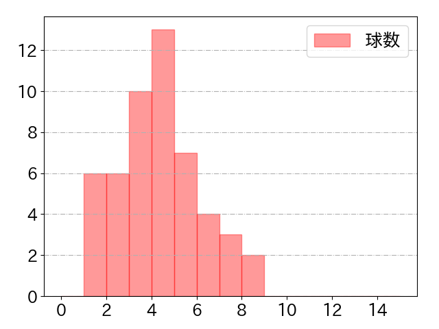 甲斐 拓也の球数分布(2022年6月)
