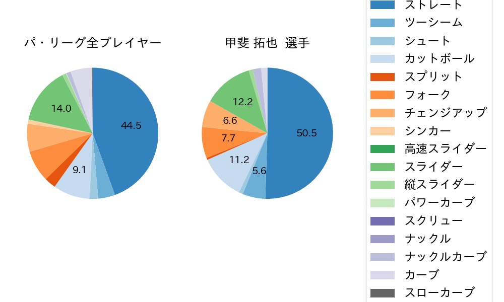 甲斐 拓也の球種割合(2022年6月)