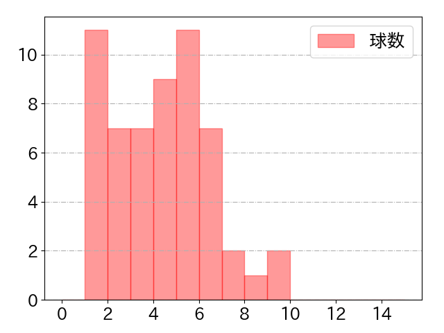 周東 佑京の球数分布(2022年6月)