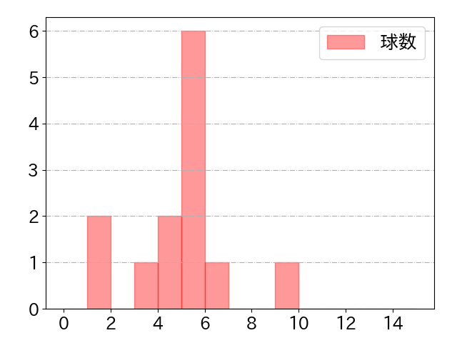 正木 智也の球数分布(2022年6月)