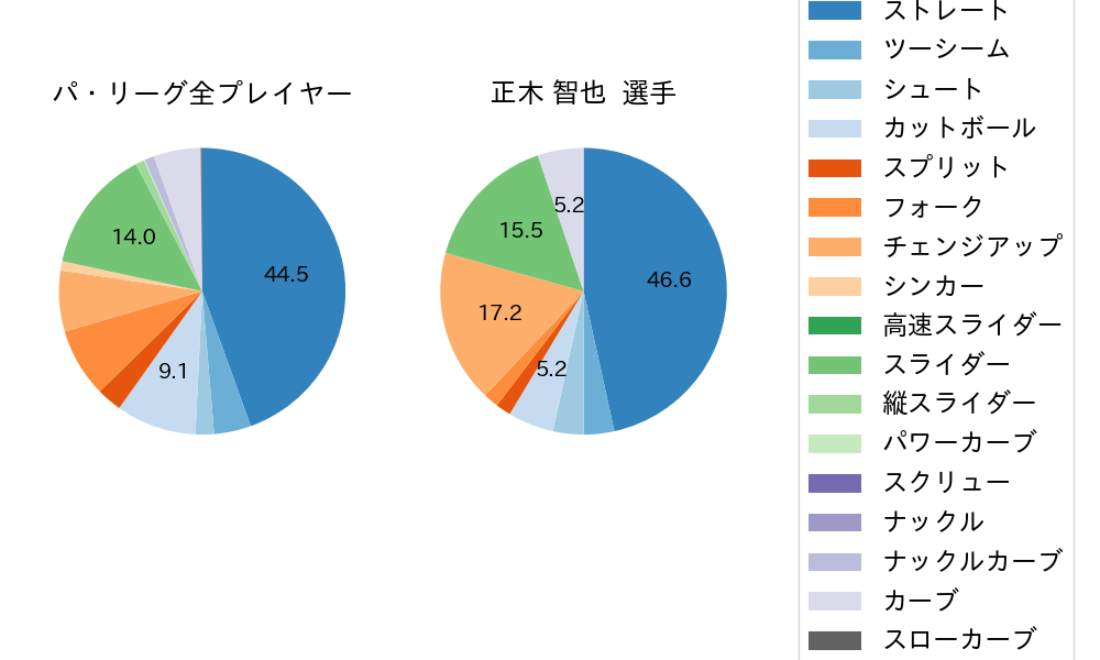 正木 智也の球種割合(2022年6月)